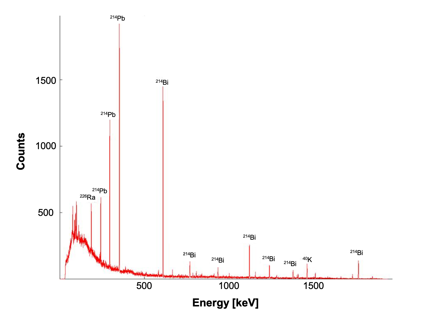 gamma spectrum for uranium ore
